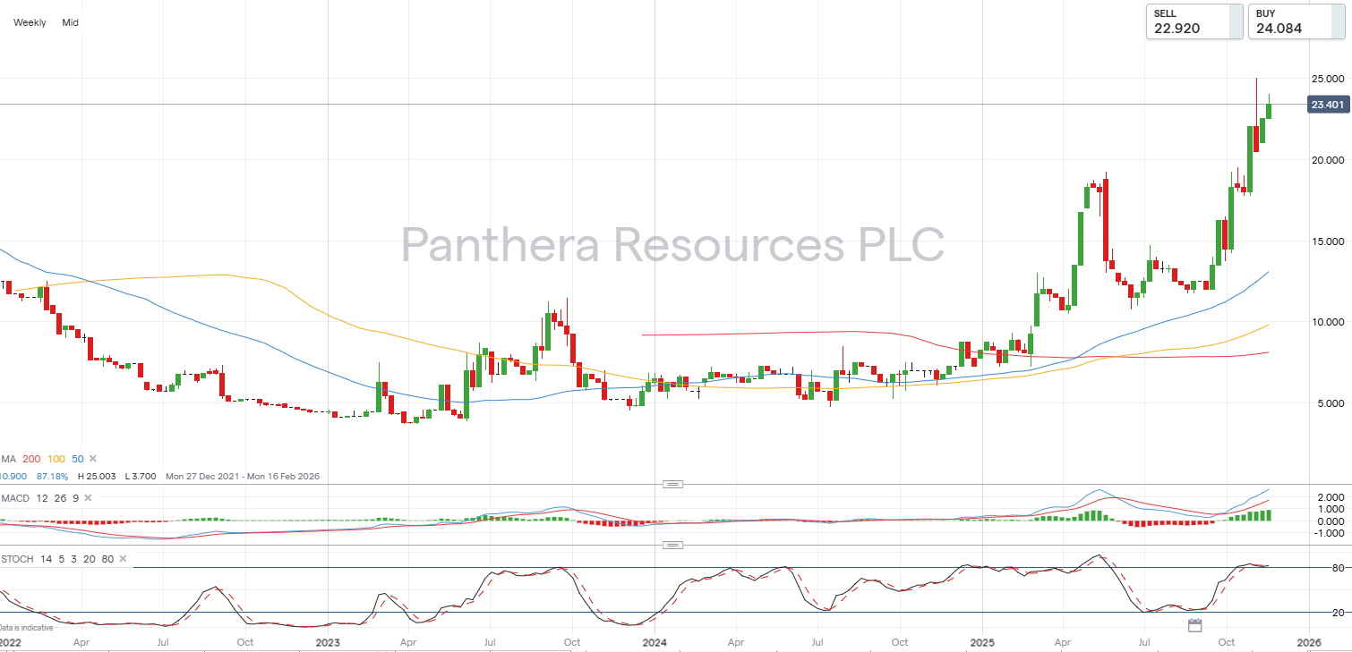 Panthera Resources candlestick chart